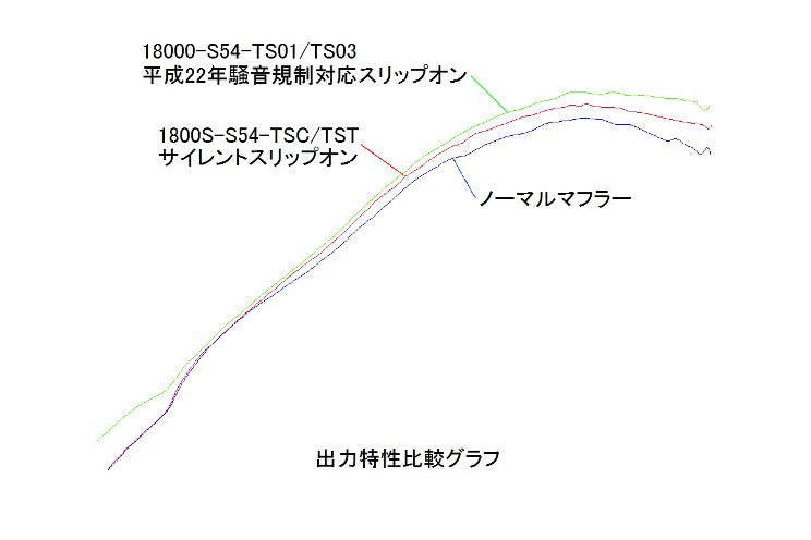 03-13 CB1300SF/SB スリップオン ＴＳ０３ チタンボディ 新規制対応 – TSR ONLINE SHOP